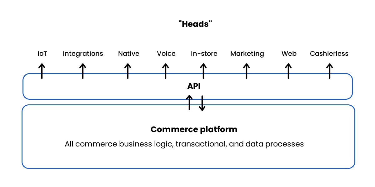 Is-headless-commerce-a-fit-for-your-business