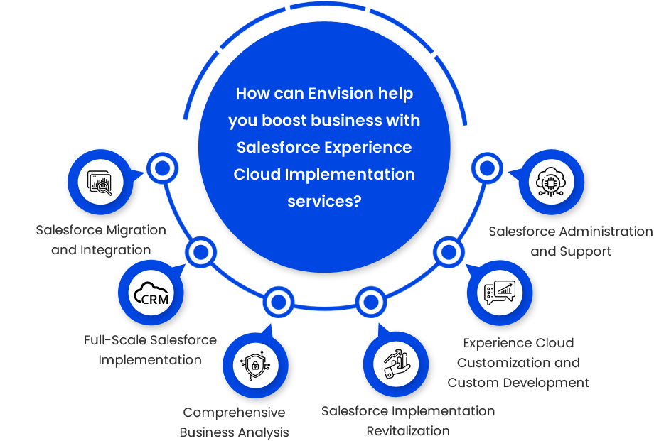 Salesforce Experience cloud benefits